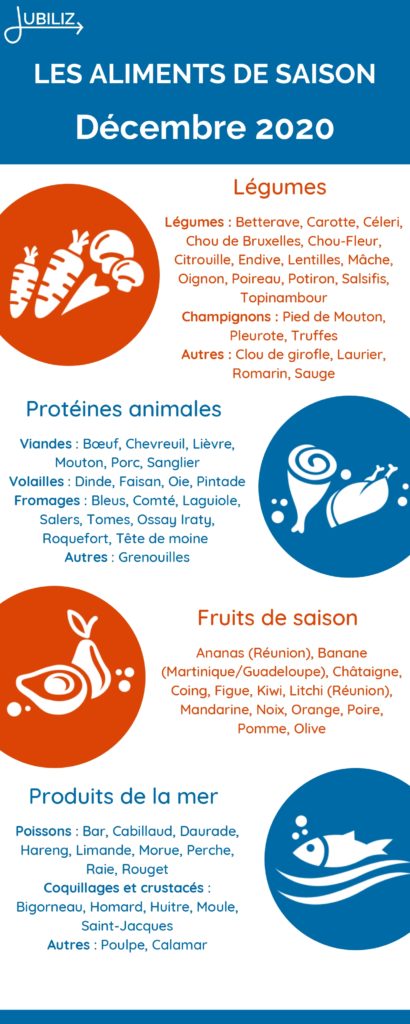 Infographie des aliments de saison Jubiliz